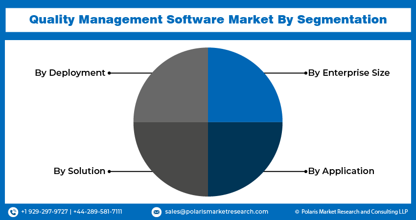 Quality Management Software Market Seg